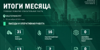 Итоги оперативной работы УПСЧ учебного заведения за октябрь 2026 года - УрИ ГПС МЧС РФ